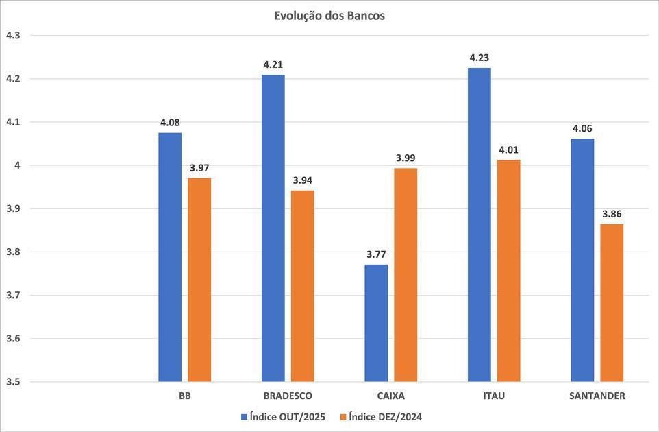 Atendimento Em Plataformas De Investimento Registra Melhora Superior Aos Bancos