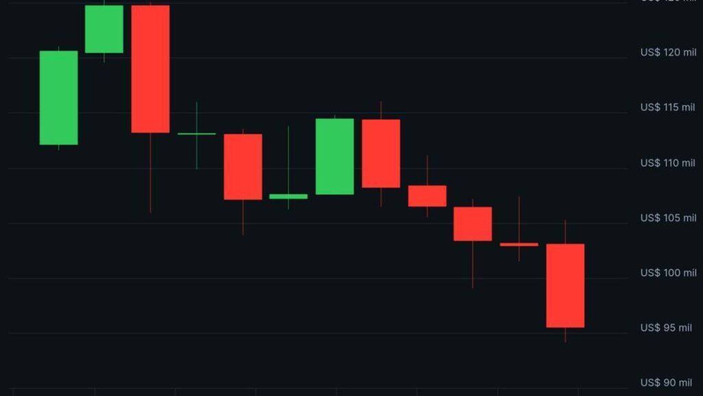 Bitcoin Cai Mais 10% e Criptomoedas Perdem US$ 1,5 Tri em Avêsão ao Risco