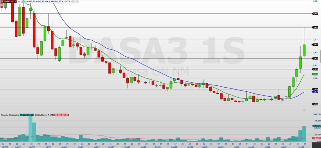 Dasa DASA3: Alta Expressiva e Análise do Rali Sustentável