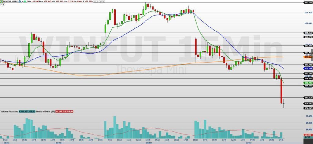Mini-Índice WINZ25: Juros E Política Guiam O Mercado