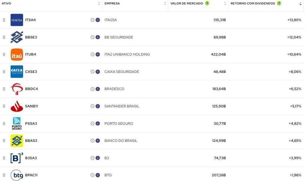 Dividendos De Bancos E Seguradoras Com Maior Rentabilidade