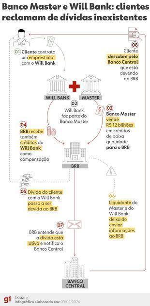Clientes Relatam Dívidas Inexistentes Ligadas Ao BRB No Banco Central
