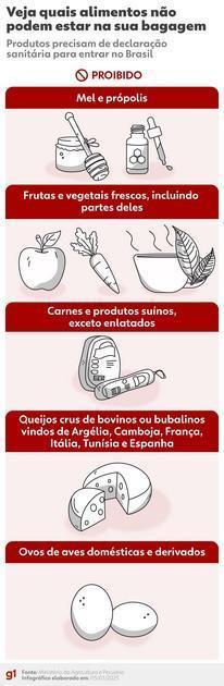 Como Pedir Autorização Para Trazer Alimentos do Exterior