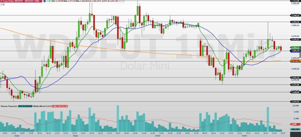 Minidólar e Análise Técnica Focam PMI do Brasil e EUA