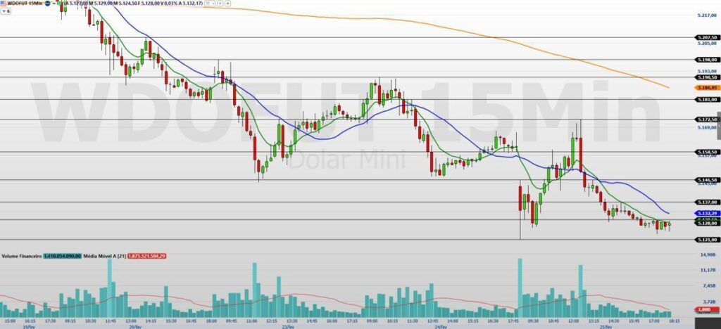 Minidólar: Fluxo Vendedor Dominante e Possível Teste de Suportes