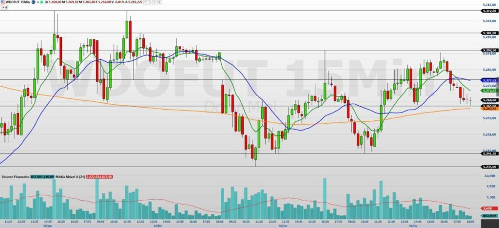 Minidólar Hoje: Análise Técnica E Agenda Econômica EUA