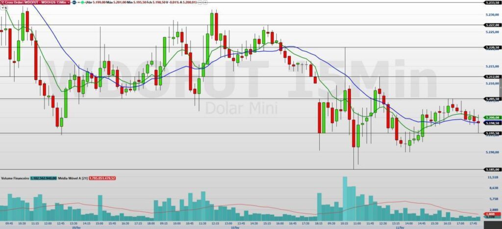 Minidólar Hoje: Análise Técnica Indica Repique ou Baixa?