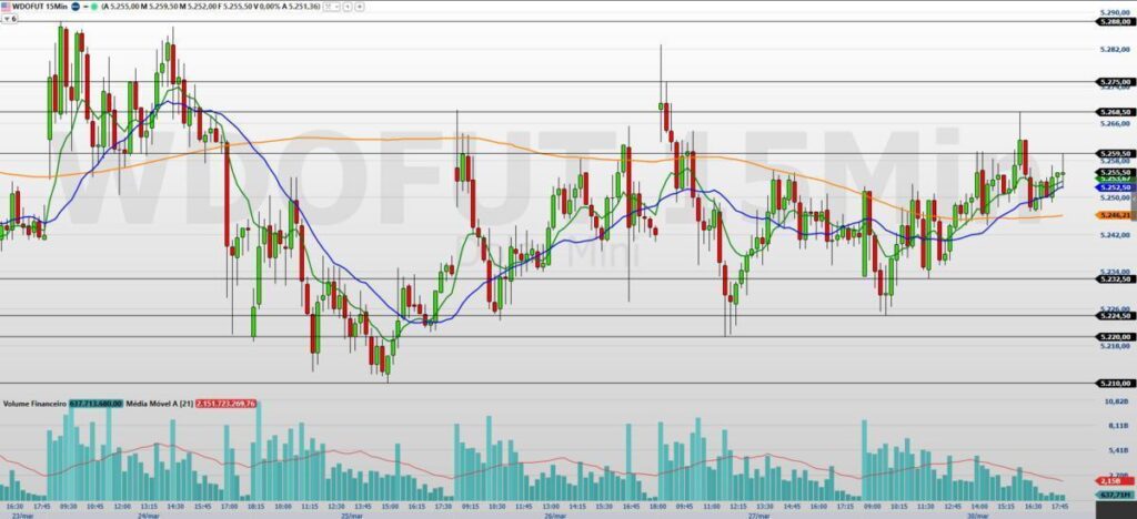 Minidólar Hoje: Análise Técnica e Vencimento em Foco