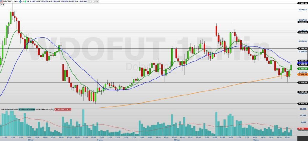 Minidólar Testa Níveis Frente A Guerra e Agenda Econômica