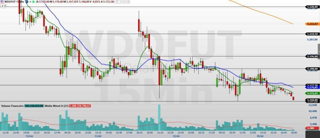 Minidólar Hoje: Mercado Testa Suportes Com Alívio Global