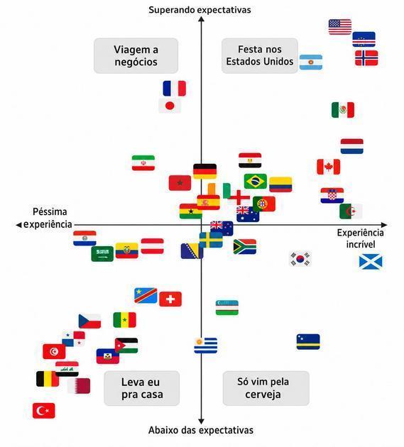 Matriz Das Torcidas Da Copa: Festa E Desafios No Mundial