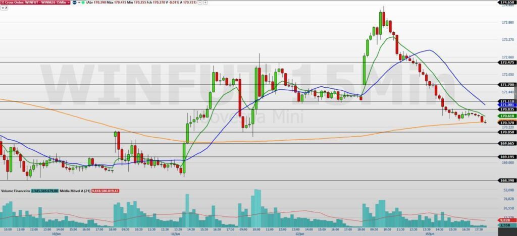 Mini-Índice WINM26: Análise Técnica Com Fed E Copom No Radar
