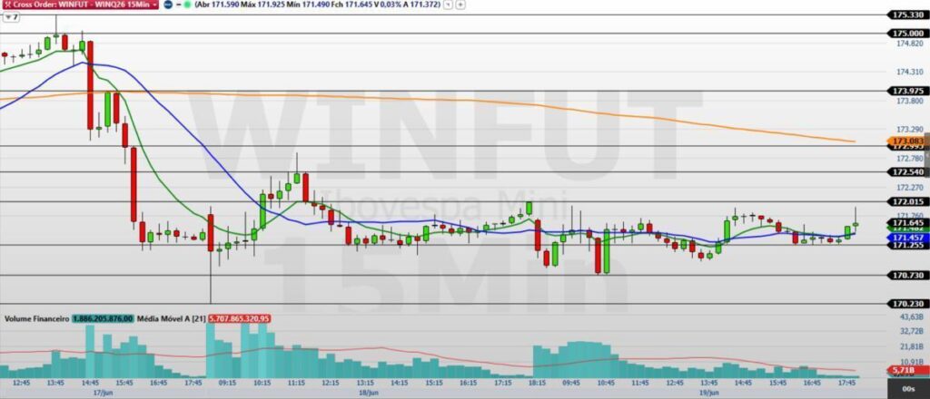 Mini-Índice WINQ26: Níveis-Chave Para Definir o Rumo do Índice