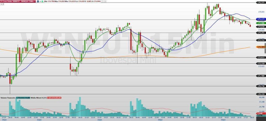 Mini-Índice WINQ26: Principais Gatilhos Para Traders Hoje