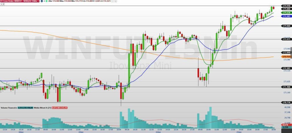 Mini-índice WINQ26: Suportes e Resistências Na Reação do Ibovespa