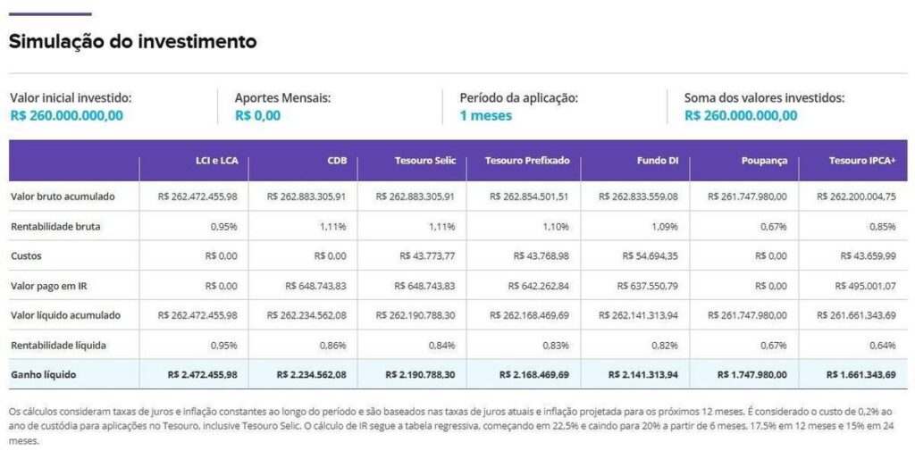 Quanto Rendem R$ 260 Milhões Da Quina De São João Na Renda Fixa
