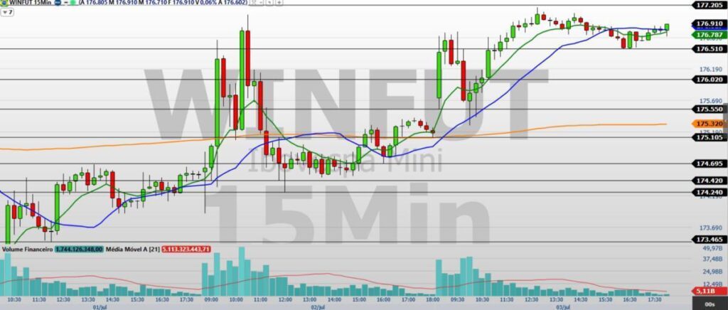 Mini-Índice WINQ26: Níveis-Chave Para Traders Identificados